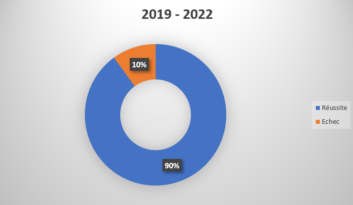 Resultats dfdc 2019 2022