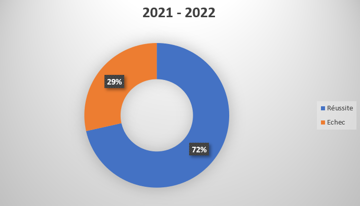 Resultats dfdc 2021 2022