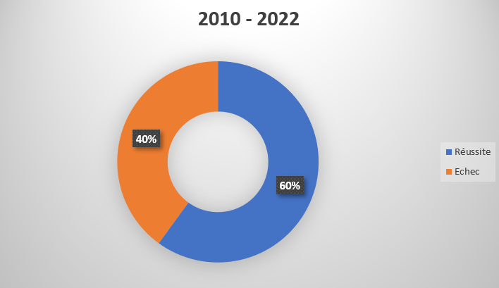 Resultats dfpm 2010 2022