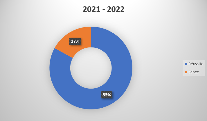Resultats dfpm 2021 2022
